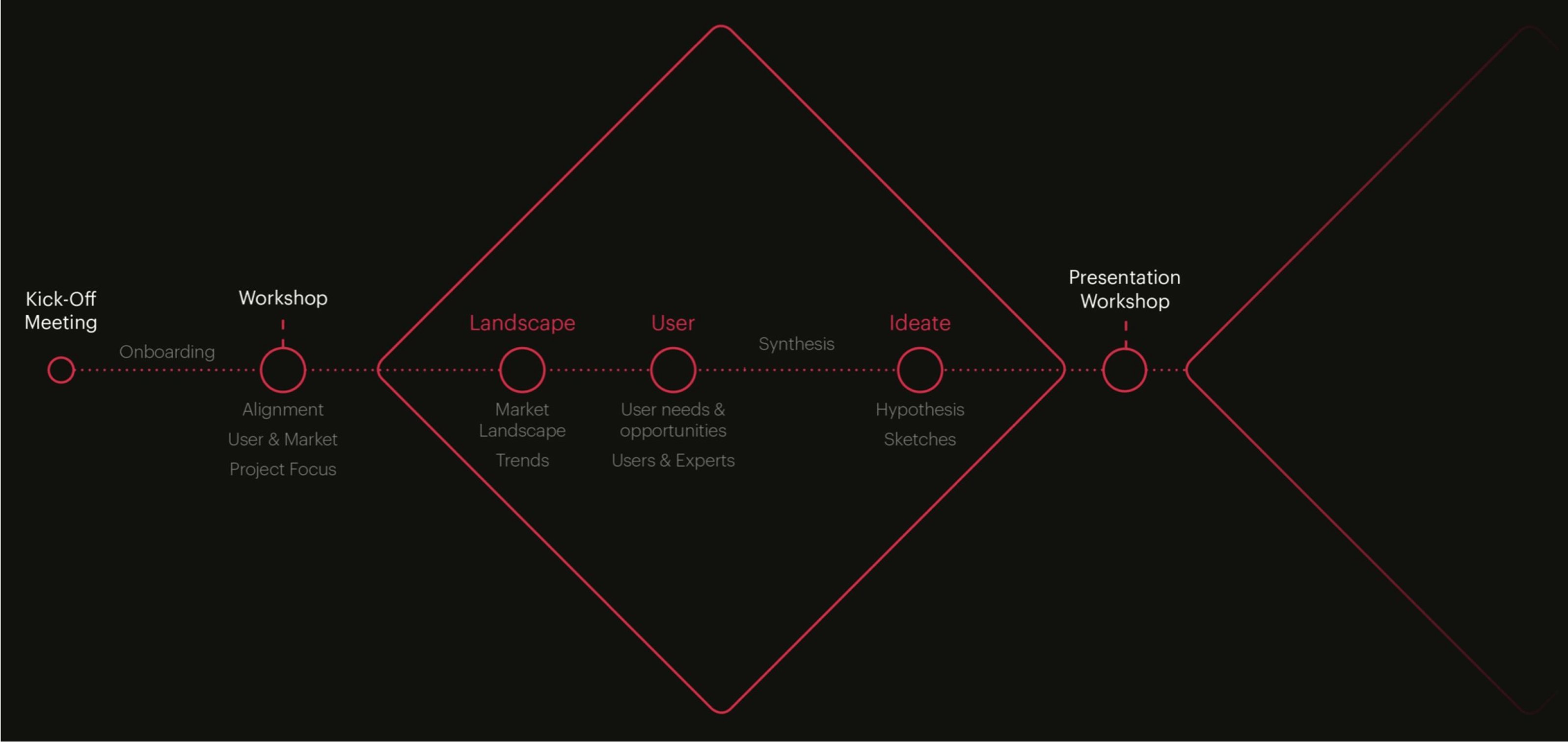 Process Phase 1 diagram